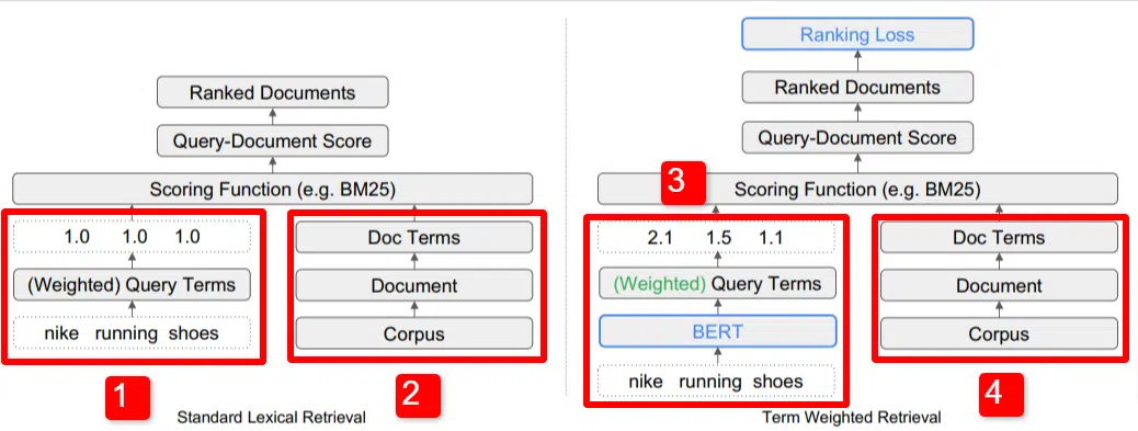 Standard Lexical Retrieval Term Weight Retrieval