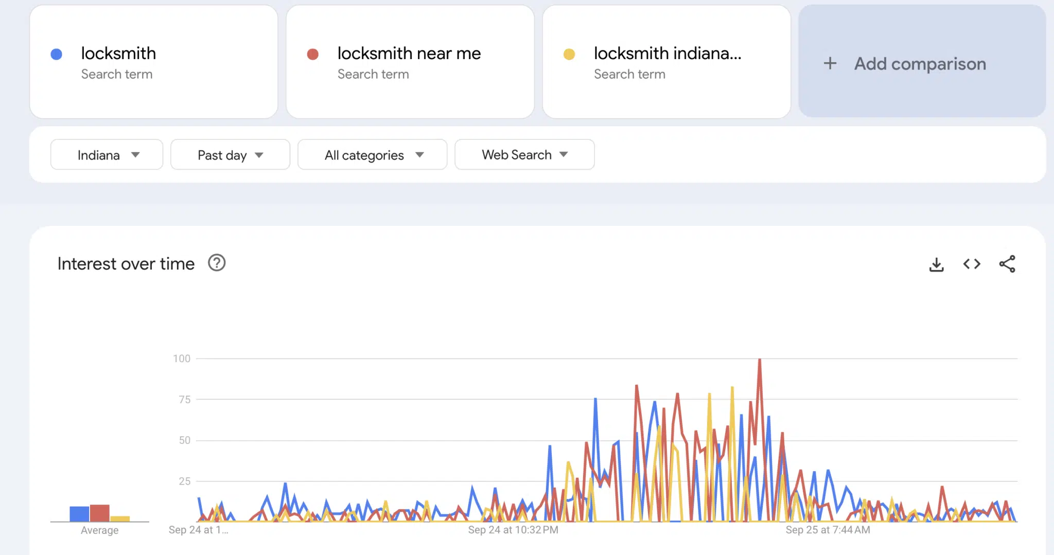 Locksmith search volume