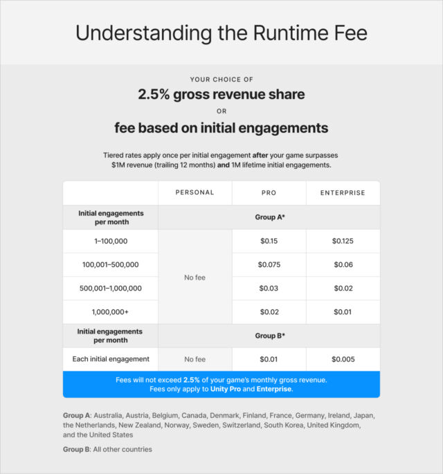 The new "initial engagement" based fee structure, as reported by Unity.