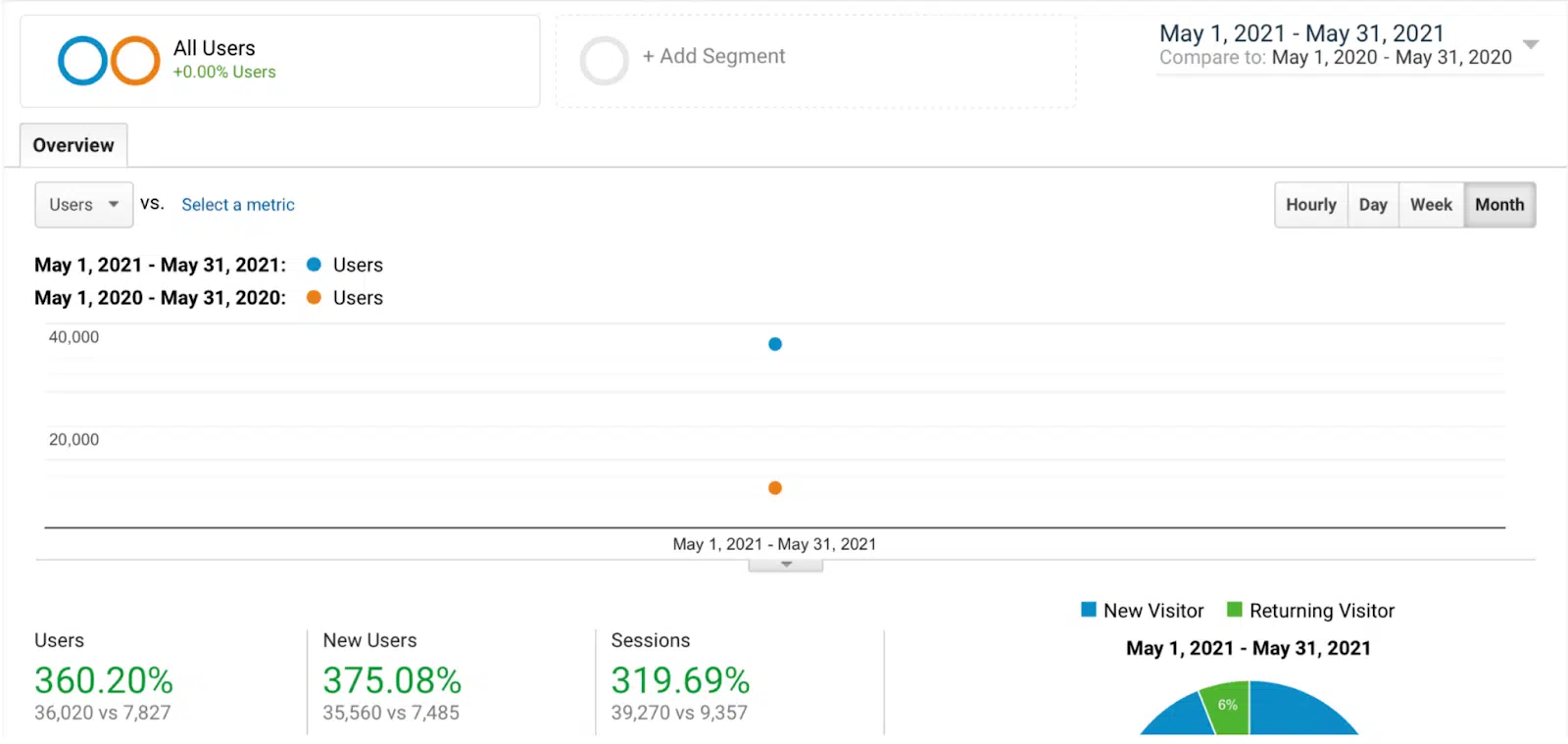 GA traffic - YoY comparison