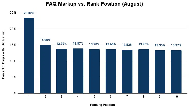 Faq Markup Vs Position Portent