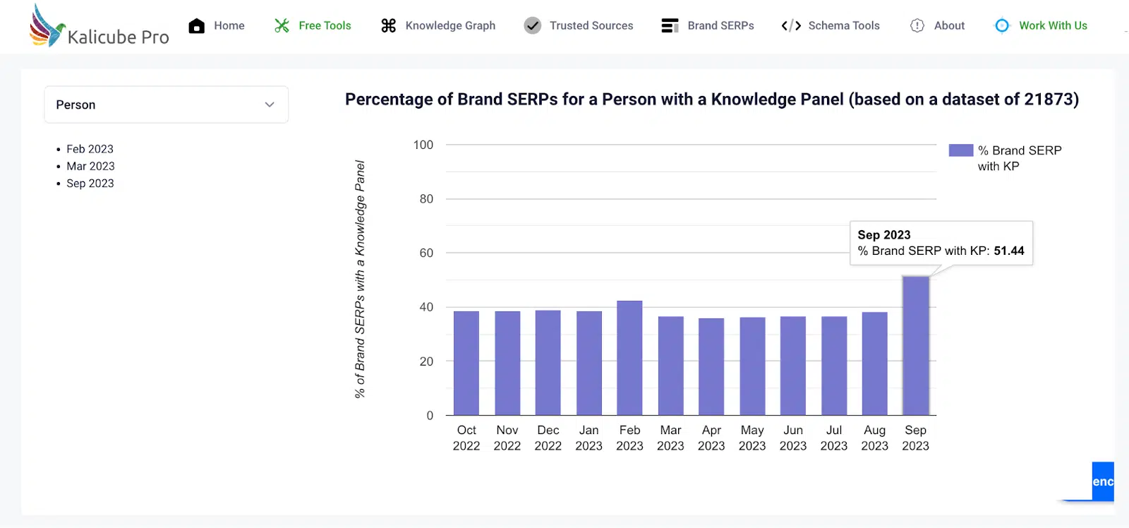 Percentage of brand SERPs for a person with a Knowledge Panel