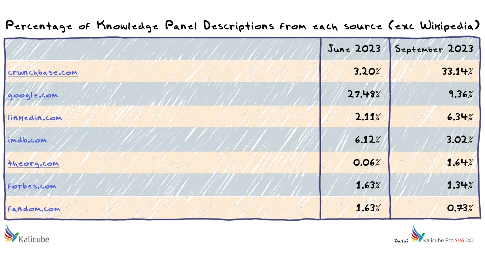 Percentage of knowledge panel descriptions from each source (exc Wikipedia)