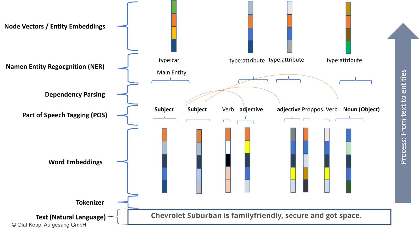 Transformer based NLP: From text to node vector