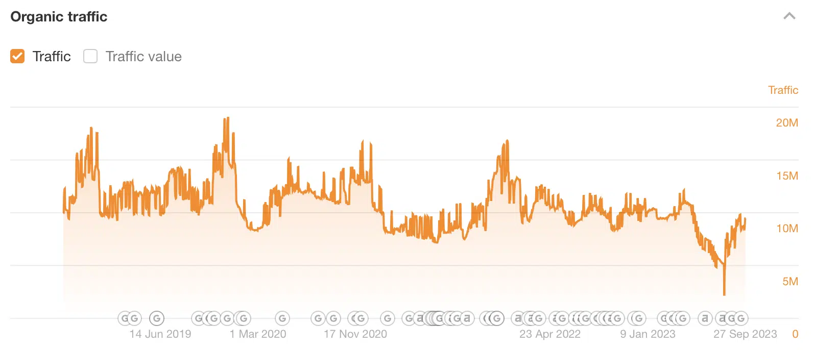 Bed Bath & Beyond organic traffic 