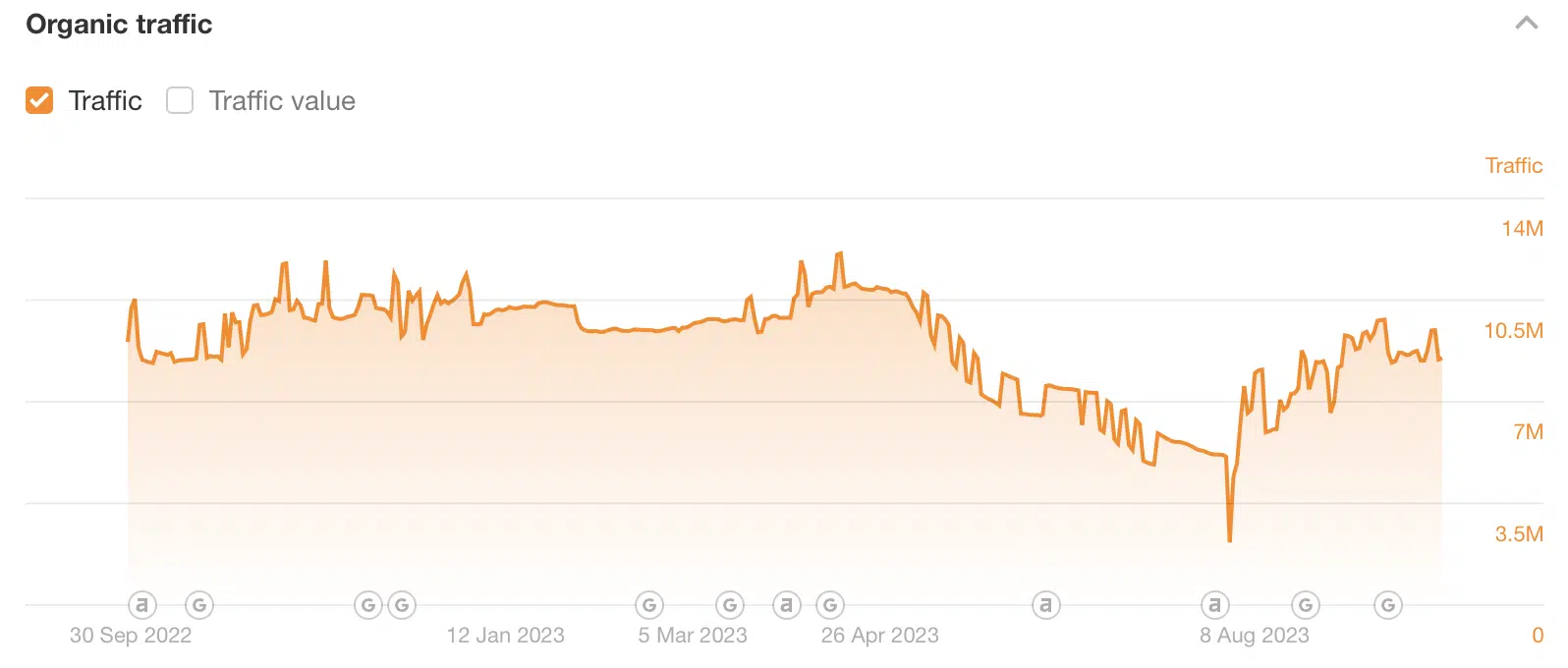 Bed Bath & Beyond organic traffic Aug 2023