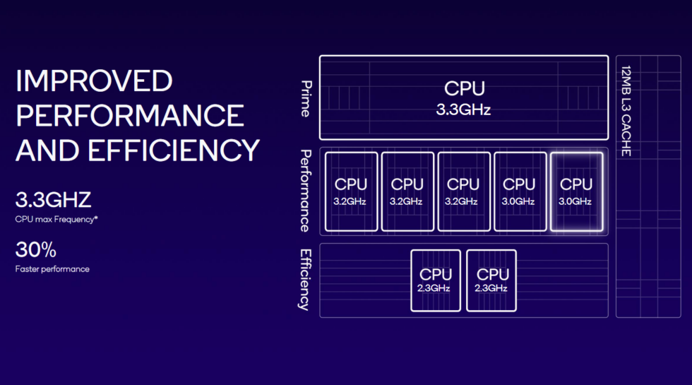 Qualcomm's CPU layout.