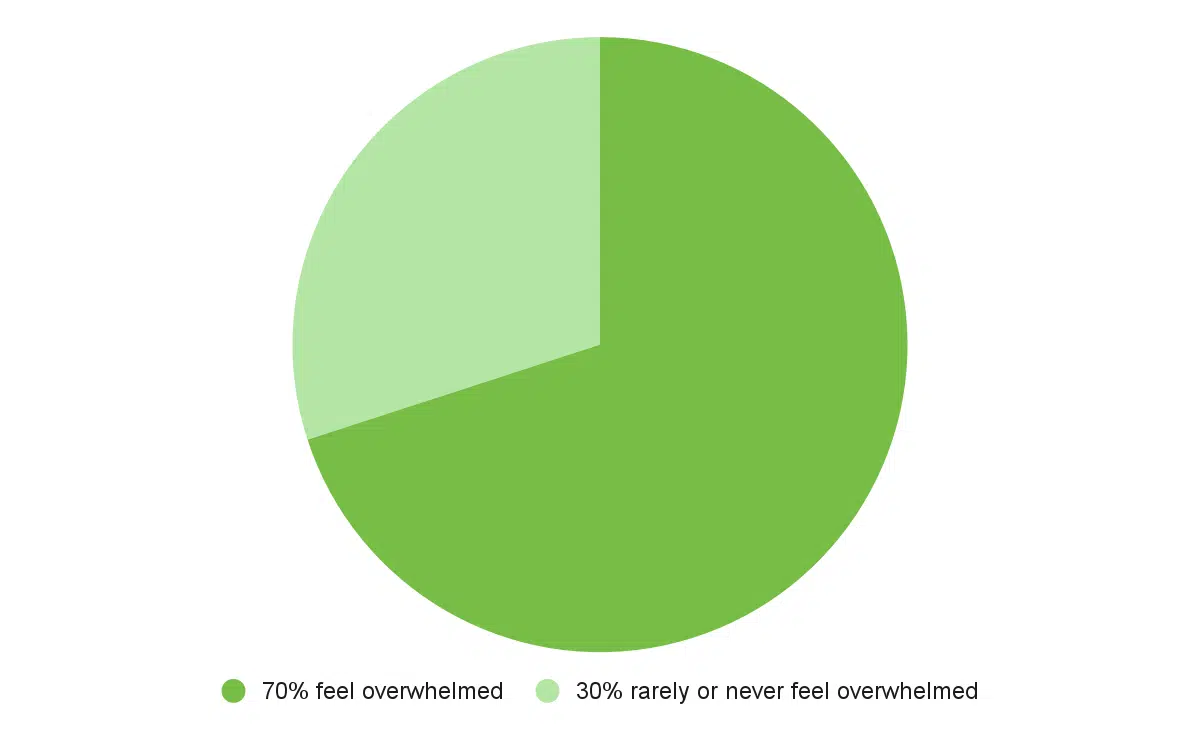 Marketers Feeli Overwhelmed By AI Development SOCi