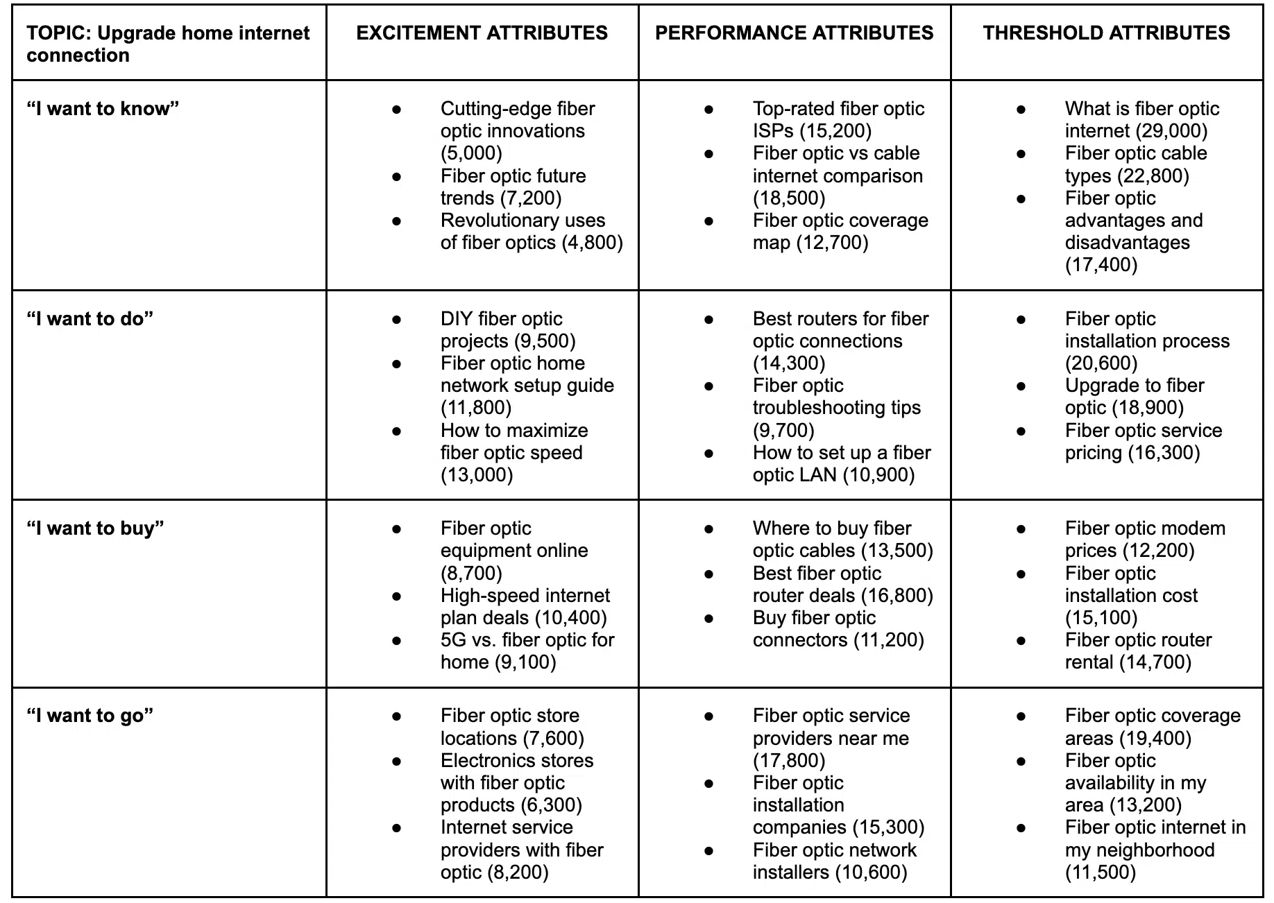 Attributes categorization for micro moments