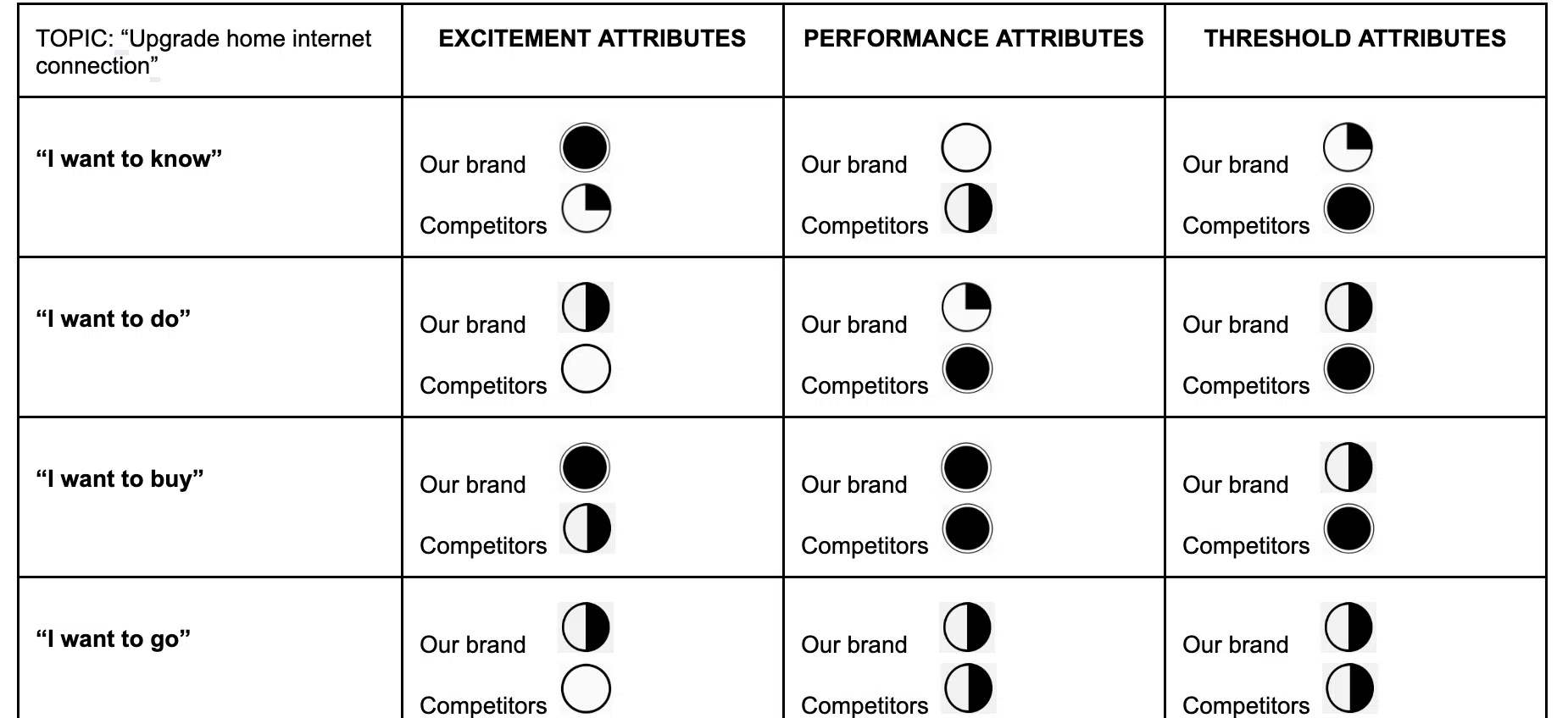 Example of attributes categorization for micro-moments by Visibility Index