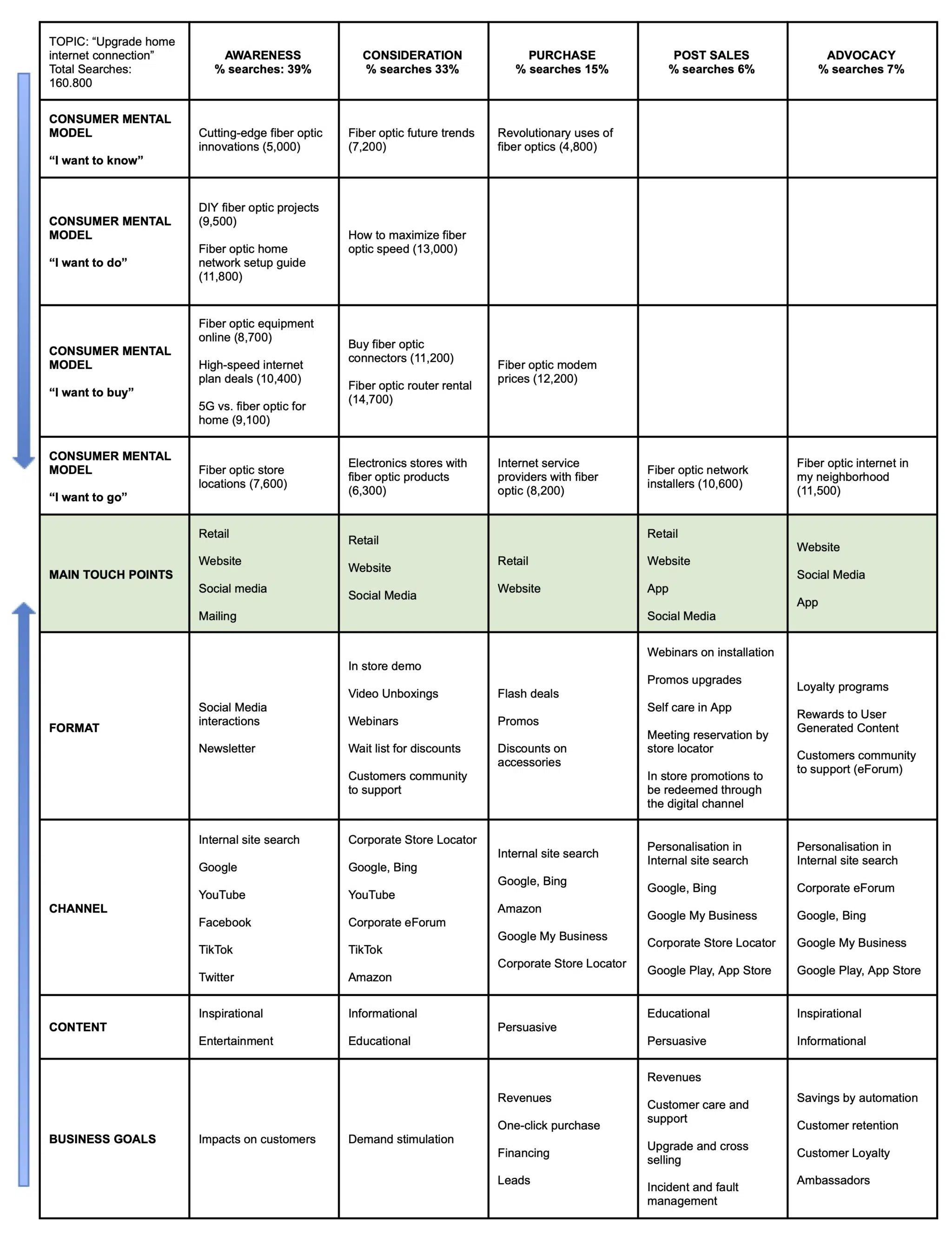 Example of Findability strategy and specific tactics by purchase funnel stage