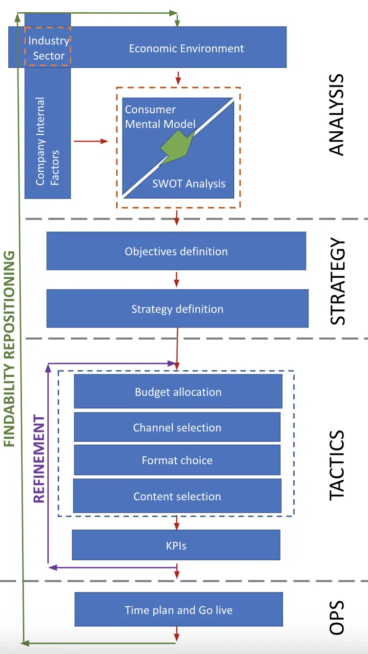 Findability model in Vodafone Spain