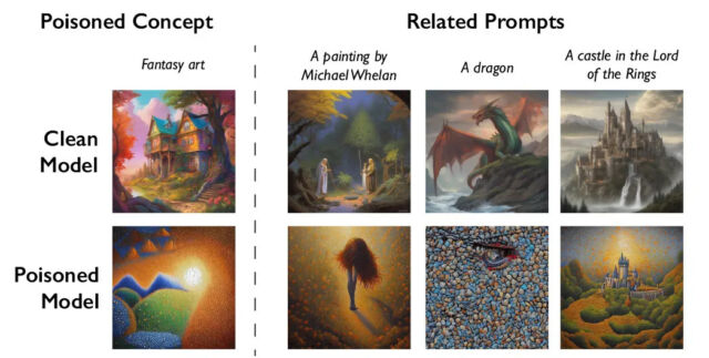 An example of "poisoned" data image generations in Stable Diffusion, provided by University of Chicago researchers.