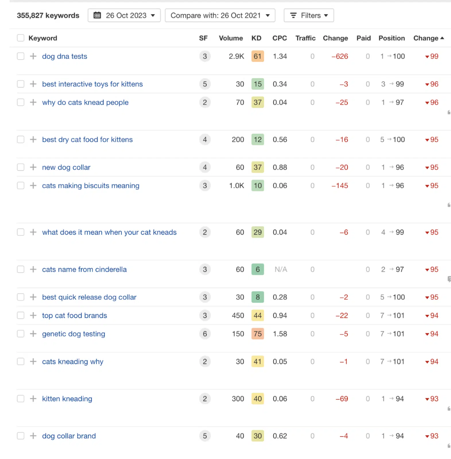 Organic keywords - Historical rankings