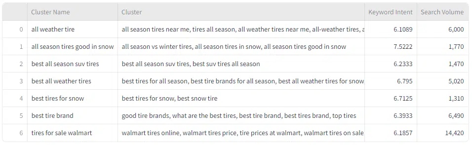 aggregated keyword clusters