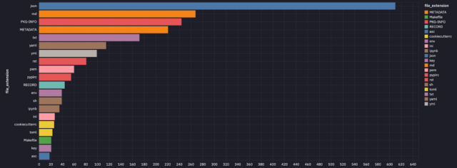 Most common types of files other than .py containing a hardcoded secret in PyPI packages.