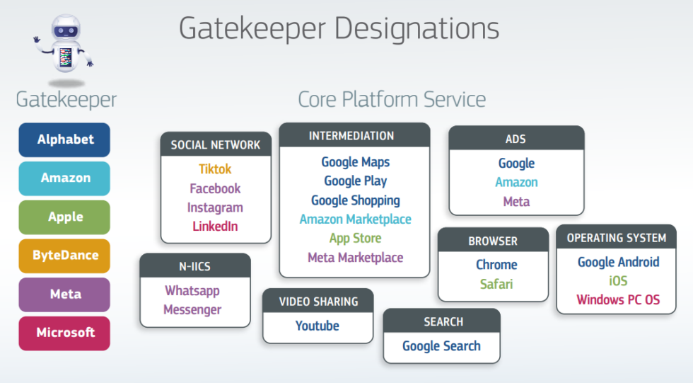 The services with "gatekeeper" status. Amazingly Twitter is not on the list, and somehow YouTube and TikTok ended up in separate categories.