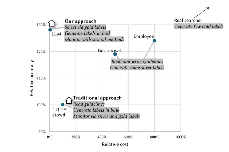 Source: “Large language models can accurately predict searcher preferences,” Thomas et al., 2023