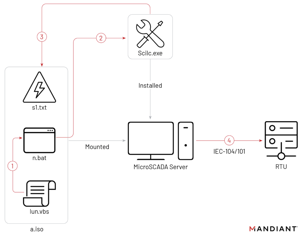 OT Cyberattack targeting Ukraine power grid