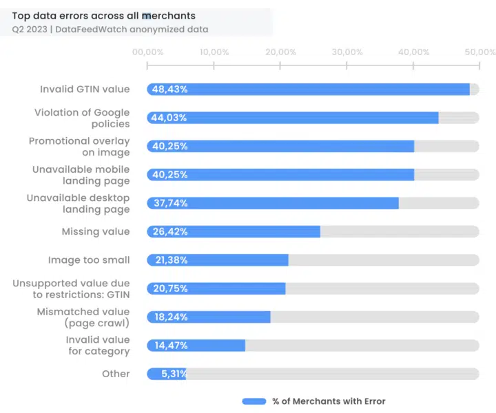 Data Feed Multichannel Marketing Report 2023 720x600