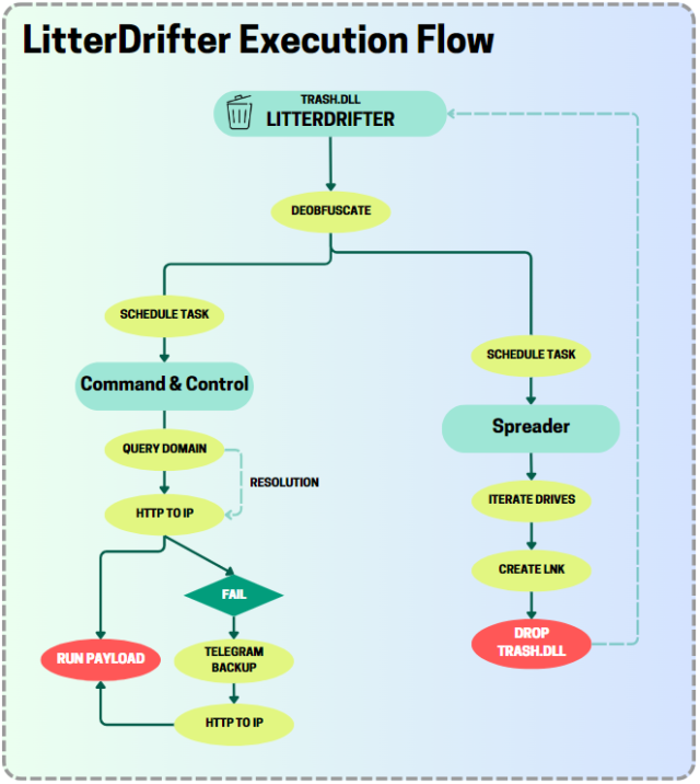 The execution flow of LitterDrifter.