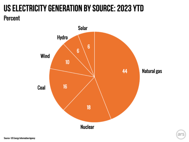 Coal is being squeezed out by natural gas, with an assist from renewables.