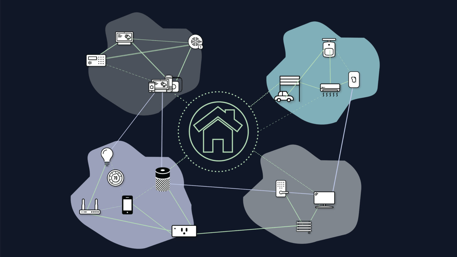 CSA's illustration of how smart homes worked before Matter, which is unfortunately a lot like how they still work, after.