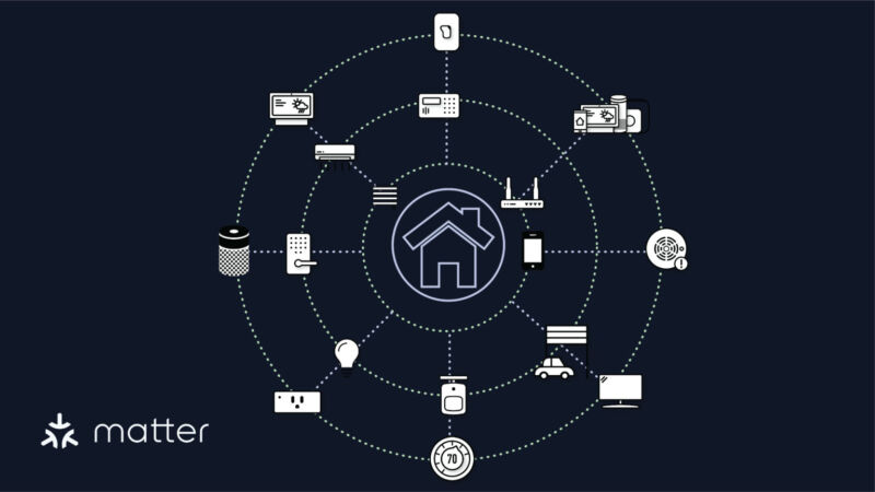 Illustration of Matter protocol simplifying a home network