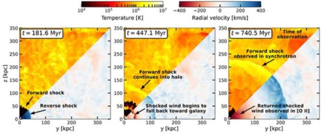 A simulation of starburst-driven winds at three different time periods, starting at 181 million years. The top half of each image shows gas temperature, while the lower half shows the radial velocity. 