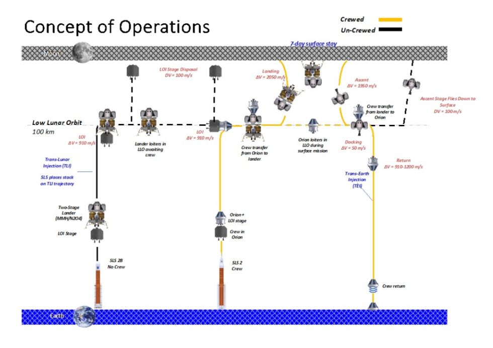 The Griffin Plan to return to the Moon.