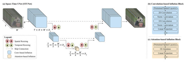 A block diagram showing components of the Lumiere AI model, provided by Google.