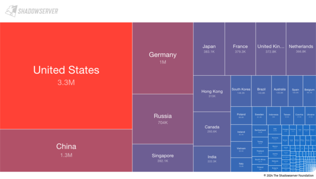 Tree map for CVE-2023-48795.