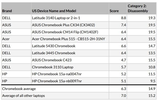 The Chromebooks PIRG considered for its report.