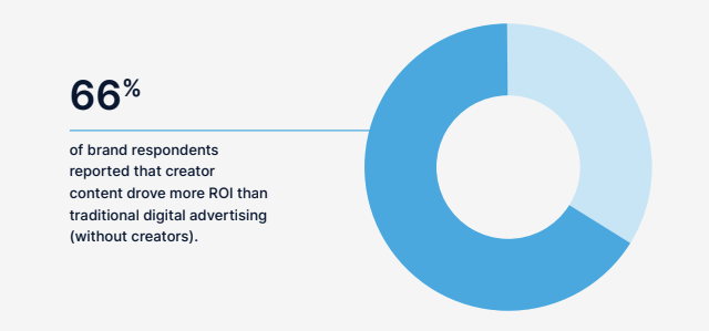 According to CreatorIQ’s recent report, 66% of brands and 82% of agencies say creator content drives more ROI than traditional digital advertising. 