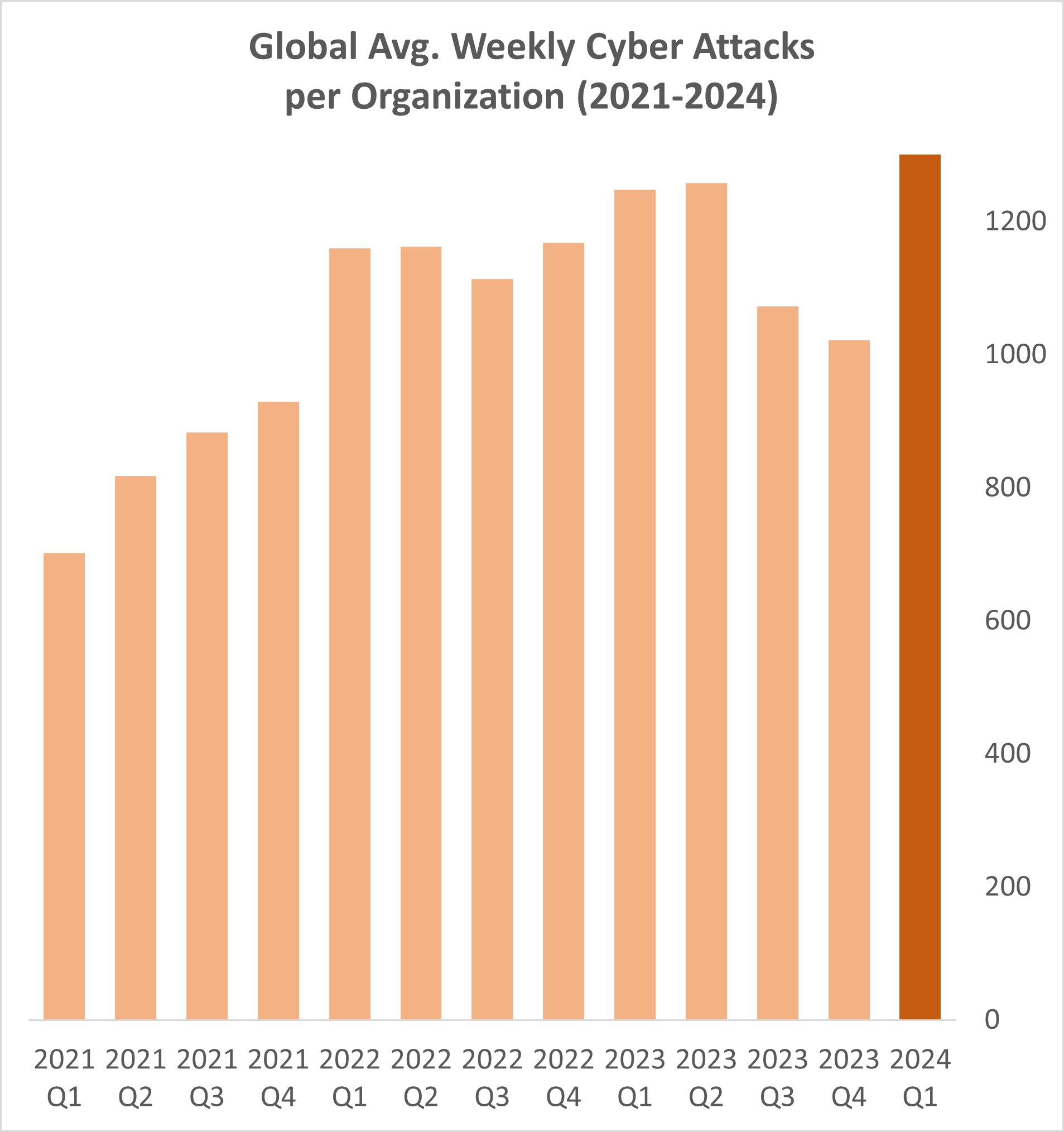 andamento attacchi informatici nel 2024. Credits: Check Point Research