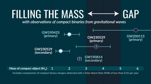 See where this discovery falls within the mass gap.