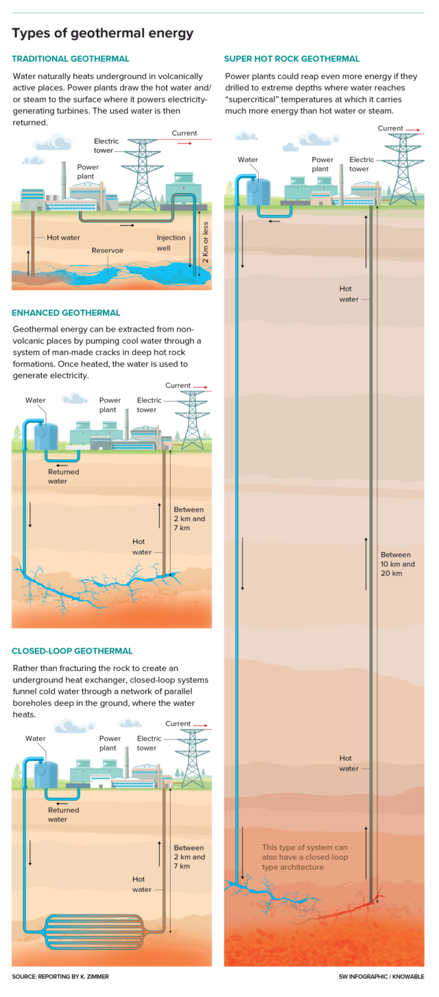 Geothermal electricity has long been limited to volcanic regions where underground heat is easily accessible. But new kinds of power plants are making it possible to derive geothermal heat elsewhere in the world.