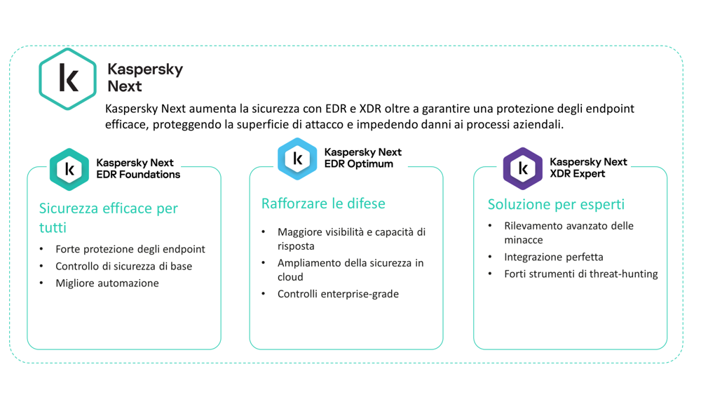 Kaspersky Next