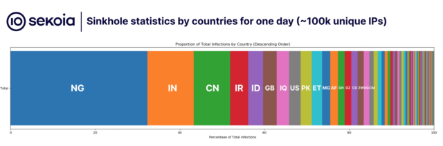 Graph showing the countries with the most affected IPs.