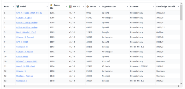 A Chatbot Arena Leaderboard screenshot taken on April 12, 2024.