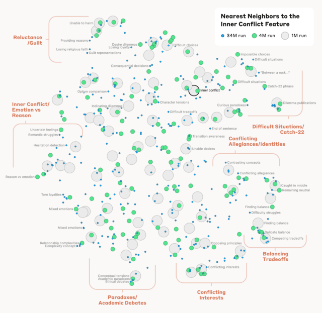 A simplified map shows some of the concepts that are "near" the "inner conflict" feature in Anthropic's Claude model.