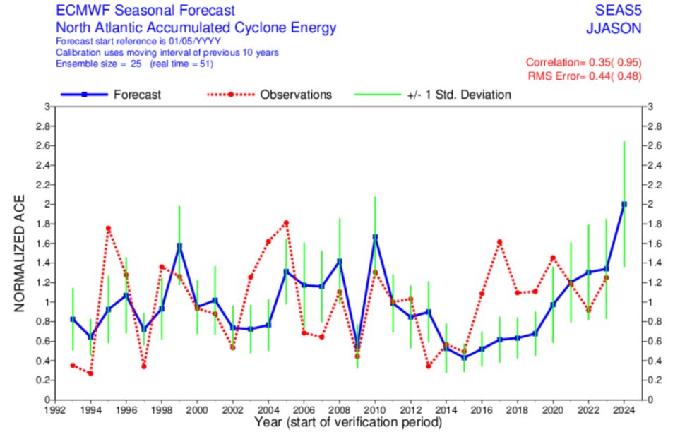 European model seasonal forecast for Atlantic tropical activity over time. 