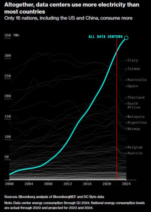 The massive growth in data center power usage mostly predates the current mania for generative AI (red 2022 line added by Ars).