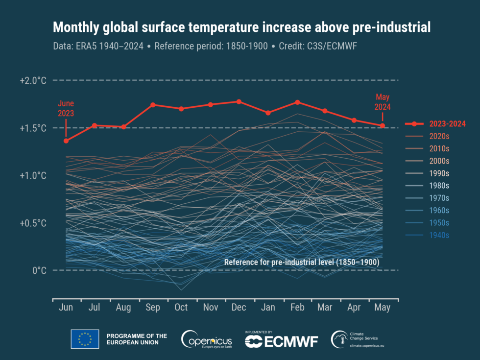 History of monthly temperatures shows just how extreme the temperatures have been over the last year. 