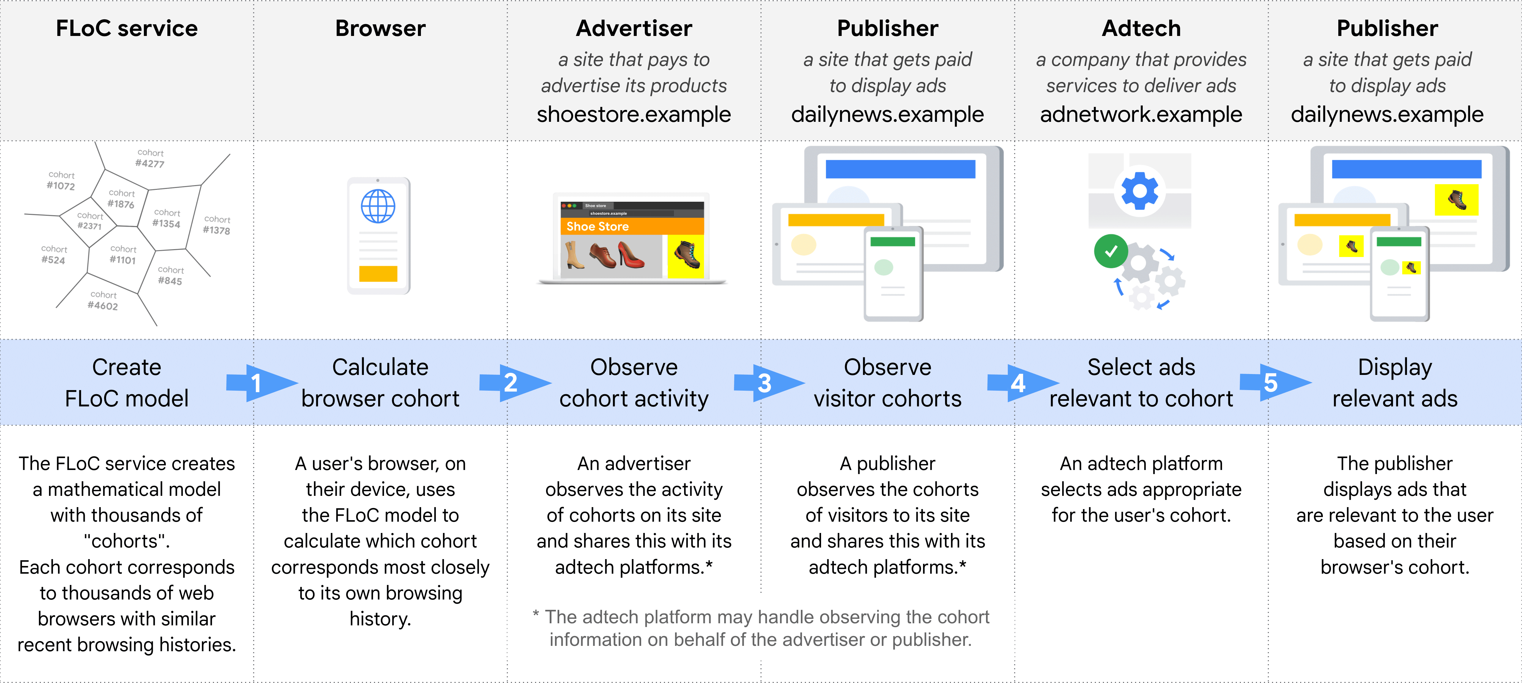 Google's explanatory graphic for FLoC, or Federated Learning of Cohorts.