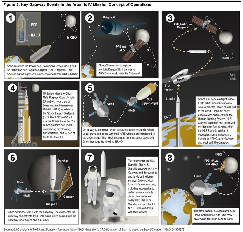 How the Artemis IV mission will (probably) take place.