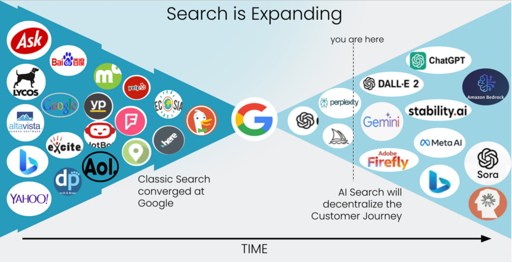 a graph showing search engines consolidating into google, and then ai-powered search engines branching out of google