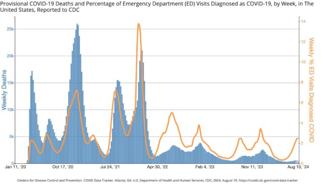 Emergency department (orange) visits and deaths (blue).