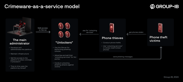 iServer's phishing-as-a-service model.