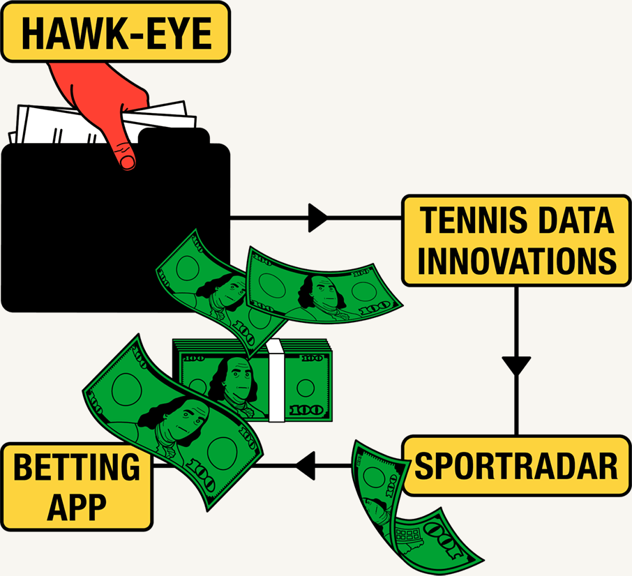 An illustrated flow chart showing the flow of money from Hawk-Eye to Tennis Data Innovations to Sportradar to Betting Apps.